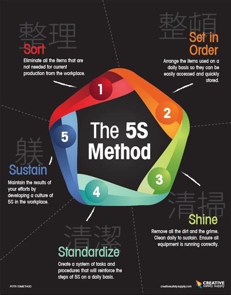 The 5S Method Poster | Creative Safety Supply