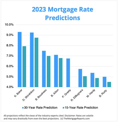 2023 Mortgage Rate Predictions | Will Mortgage Rates Fall?