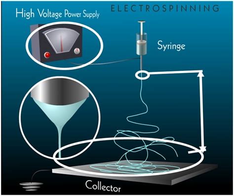 ElectroSpinning and NanoFibers