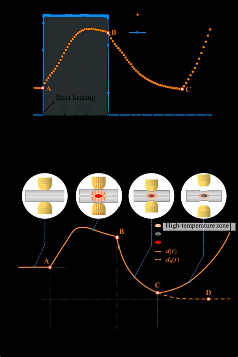 The typical electrode tip displacement (ETD) signal during RSW process.... | Download Scientific ...