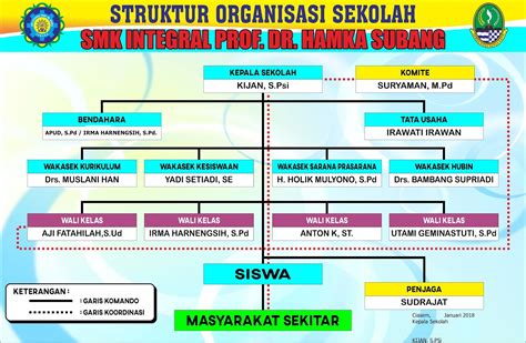 Struktur Organisasi Sekolah Dasar