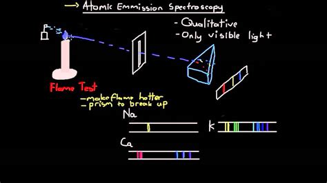 Atomic Emission Spectroscopy - YouTube