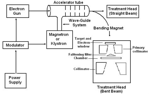 16. A block diagram of typical medical Linear Accelerator (adapted from... | Download Scientific ...