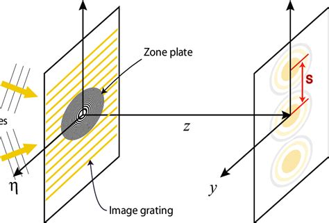 Diffraction geometry of a Fresnel zone plate and two plane waves. | Download Scientific Diagram