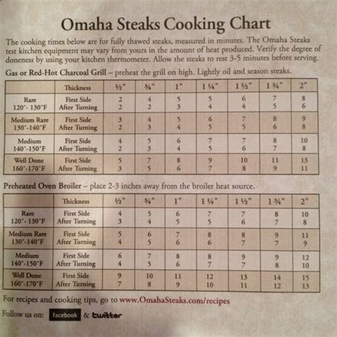 Omaha Steaks wonderful steak cooking guide. I always overcooked the meat until I received this ...