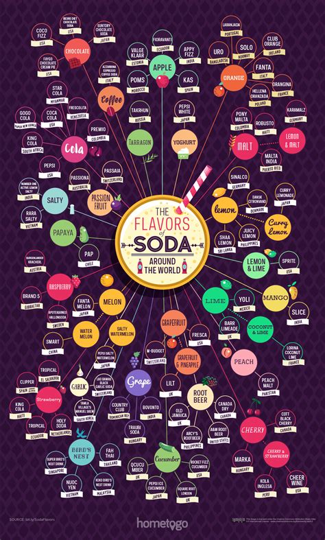 The Different Soda Flavors Around The World - Infographic