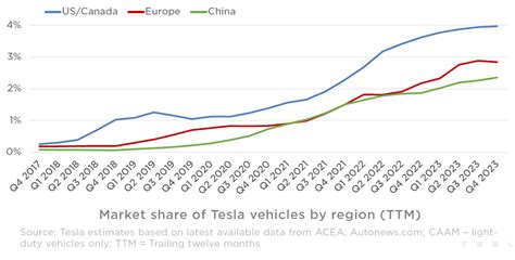 Tesla's Market Share Growth Slows Down