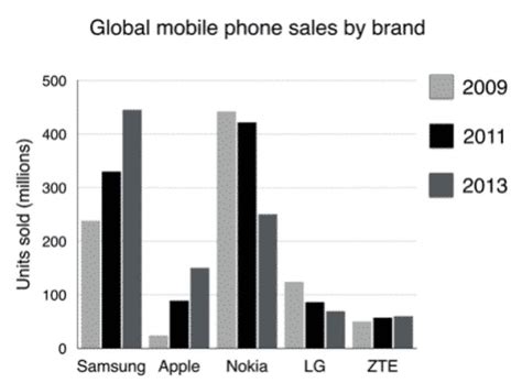 The Chart Below Shows Global Sales of The Top Five Mobile Phone Brands Between 2009 and 2013 ...