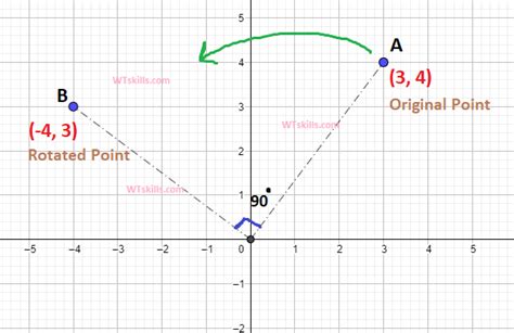 90 degree counterclockwise rotation - WTSkills- Learn Maths ...