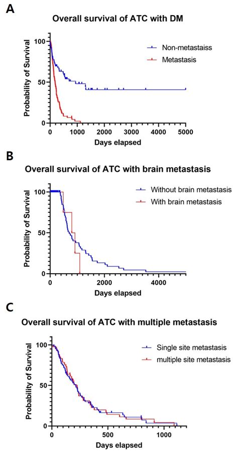 Cancers | Free Full-Text | Prognosis of Anaplastic Thyroid Cancer with Distant Metastasis