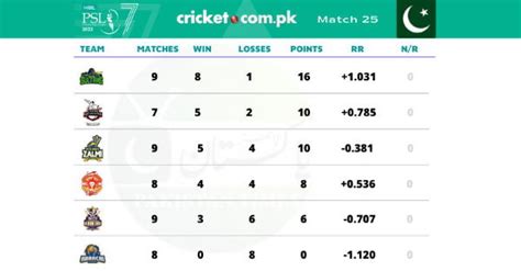 PSL Points Table 2022 | Latest PSL Standings & Rankings (Top 4 Teams Qualify)