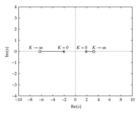 The root-locus plot from (3.17) with the gain K̃.