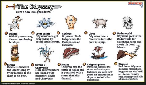 Plot Summary in The Odyssey - Chart