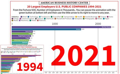 Largest Employers 1994-2021 - Business History - The American Business History Center