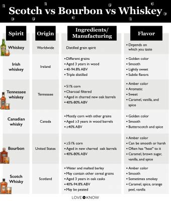 Differences Between Scotch, Whiskey, and Bourbon | LoveToKnow