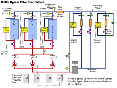 Primary-secondary Chilled Water Flow Diagram