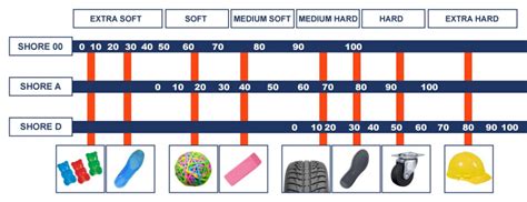 All About The Durometer Shore Hardness Scale | Rapid Axis