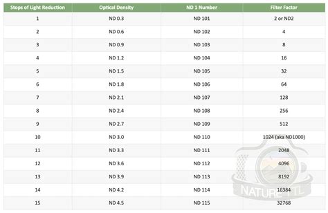 What Does an ND Filter Do? - Nature TTL
