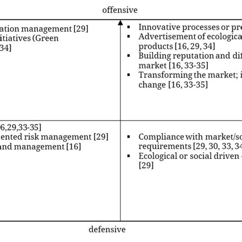 Types of corporate sustainability strategies. | Download Scientific Diagram