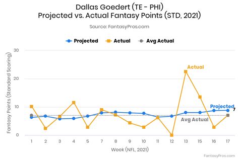 Dallas Goedert 2022 Fantasy Football Projections, Rankings & Outlook ...