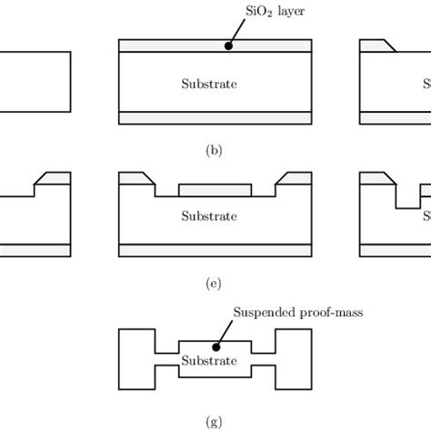 Typical steps in a surface micromachining process: (a) substrate... | Download Scientific Diagram