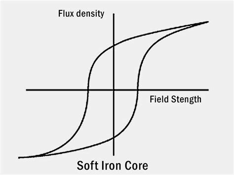 B-H Curve / Magnetic Hysteresis Curve Experiment