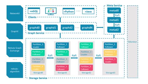 Architecture overview - Nebula Graph Database Manual