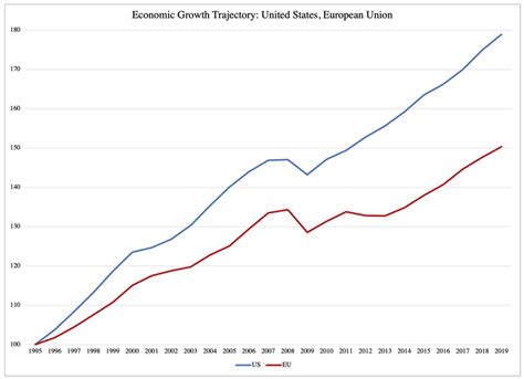 Comparing Economic Growth: United States vs. Europe - Center for Freedom and Prosperity