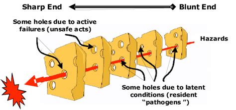 Swiss Cheese Model Of Accident Causation