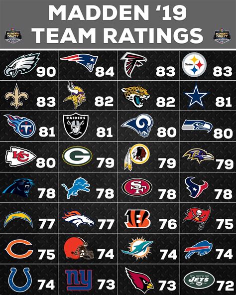 49ers rated 78 OVR in Madden; thoughts on how they place in the game vs ...