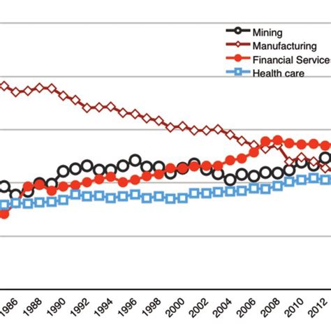 Long term structural change in gDP composition in Australia (industry ...