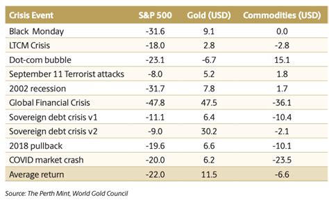 Performance of Gold vs. Stocks, Bonds and Commodities: Chart ...