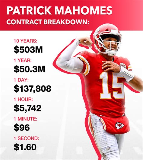 Patrick Mahomes Contract :: Behance