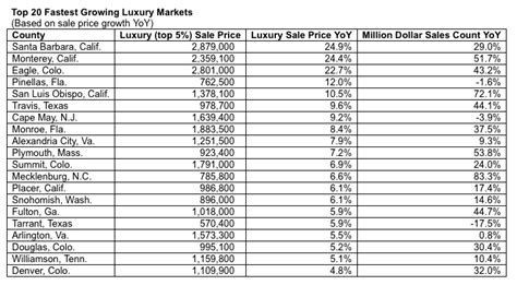 Just as the Luxury Market Finally Took a Turn...