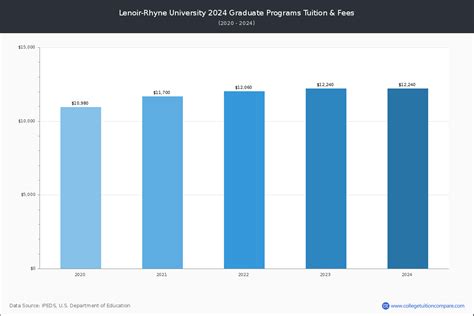 Lenoir-Rhyne University - Tuition & Fees, Net Price