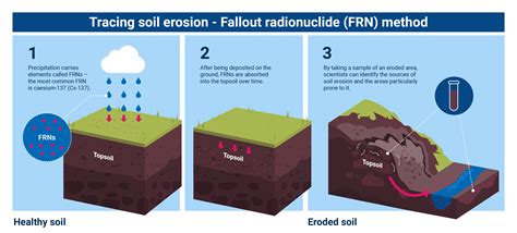 Detailed Knowledge With Diagram Of Soil Erosion Diagr - vrogue.co