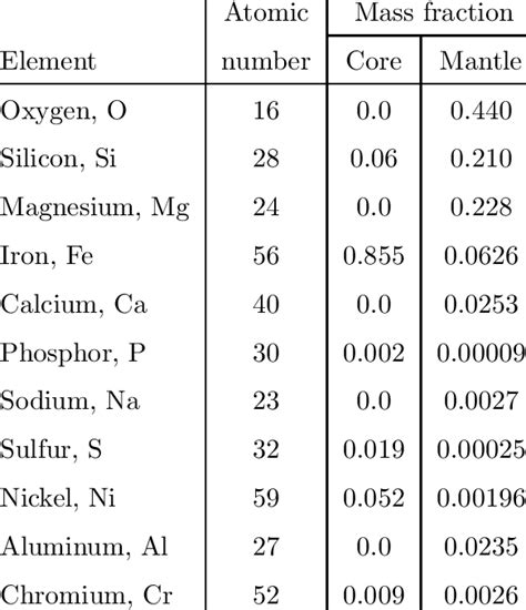 The composition of the Earth's core and mantle | Download Table