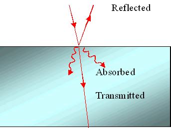 Absorption of Light