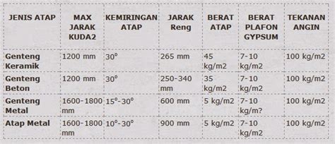 Jarak Kuda Kuda Baja Ringan Atap Galvalum - IMAGESEE