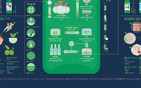 1711 Korean SOJU Infographic Poster | Behance