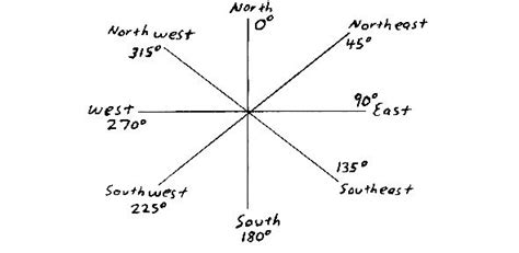 Math and Physics Homework : Cardinal Direction