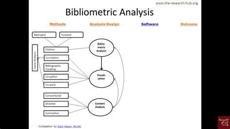 Bibliometrics (3): From method to outcome - YouTube