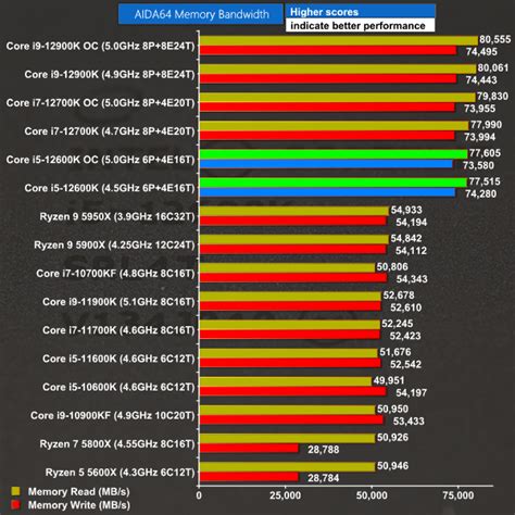 Intel Core i5-12600K Review | KitGuru- Part 5