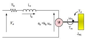 Modeling of PMDC motor | Download Scientific Diagram