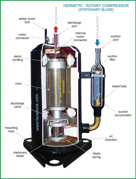 HVAC Rotary Compressor