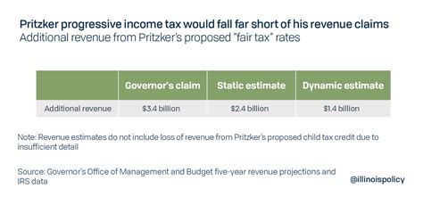 Motivated math: Pritzker ‘fair tax’ numbers don’t add up