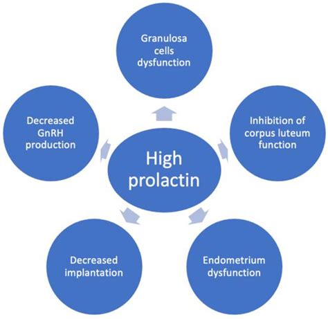 Pharmaceuticals | Free Full-Text | Prolactin Relationship with Fertility and In Vitro ...