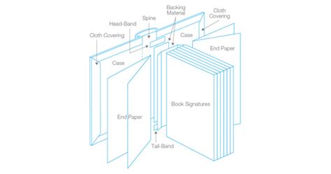 Book Anatomy (Parts of a Book) & Definitions - iBookBinding - Bookbinding Tutorials & Resources