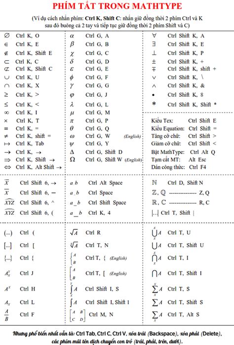 Cách gõ nhanh kí hiệu toán học bằng phím tắt trong Mathtype - Học Toán 123