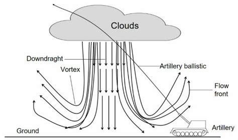 Schematic diagram of microburst formation | Download Scientific Diagram